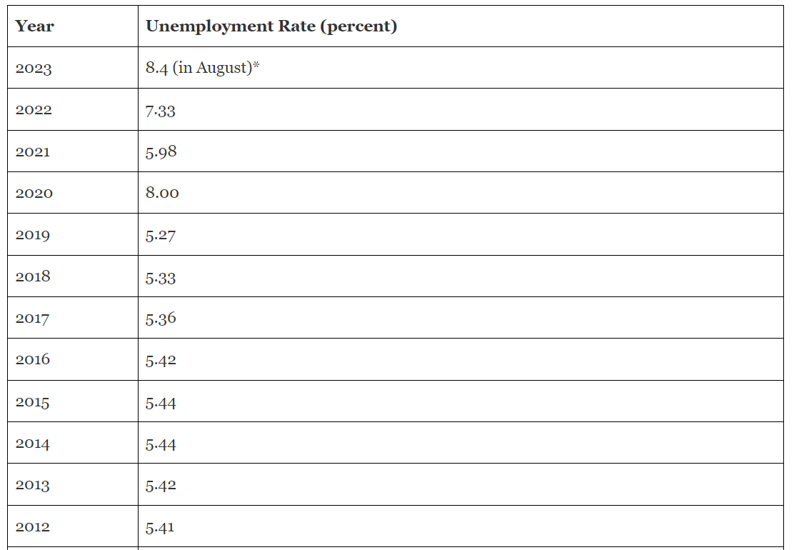 Unemployment in India