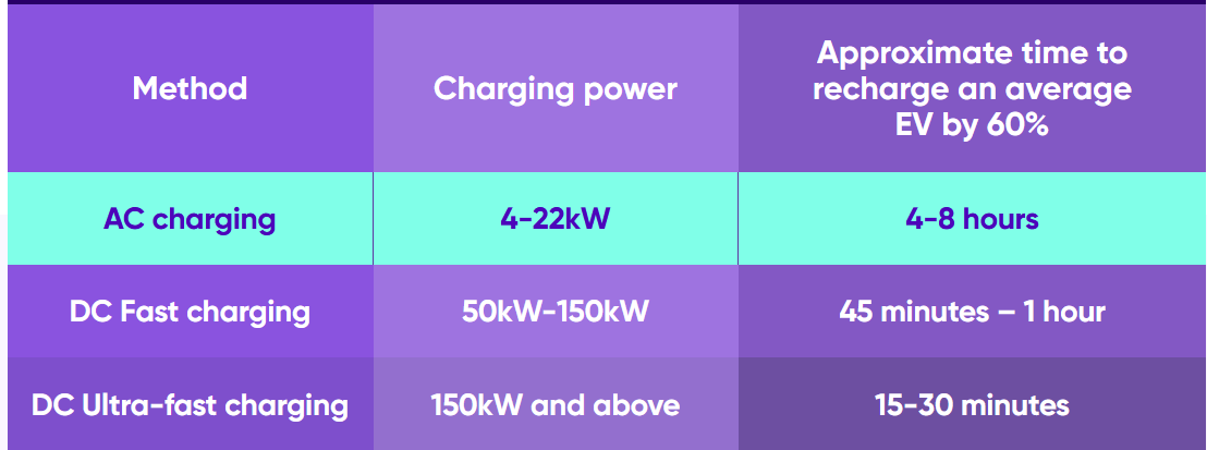 Fast AC charging