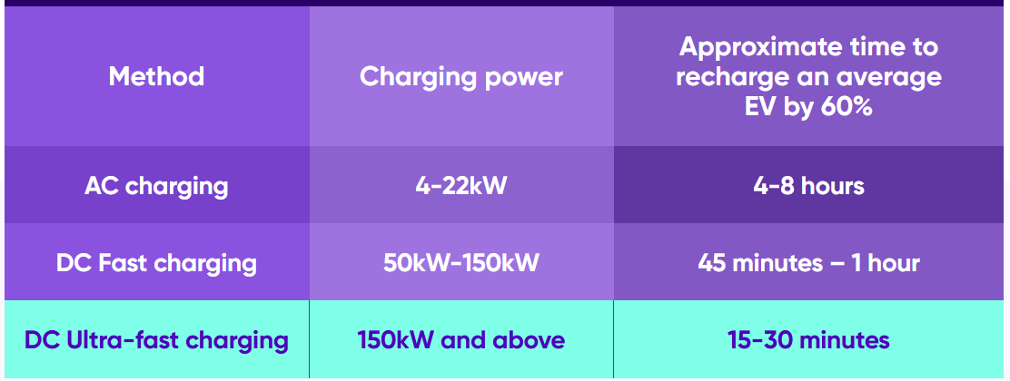 Ultra Fast Charging